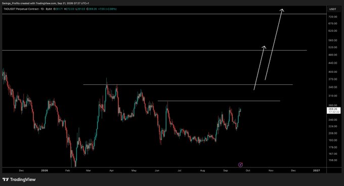 A TradingView daily candlestick chart of TAOUSDT (Bittensor perpetual contract) shows a long-term downtrend from late 2024 through mid-2025, with two white arrows projecting a potential bullish breakout toward the $480–$520 zone, aligning with the post's outlook of holding for higher price targets.