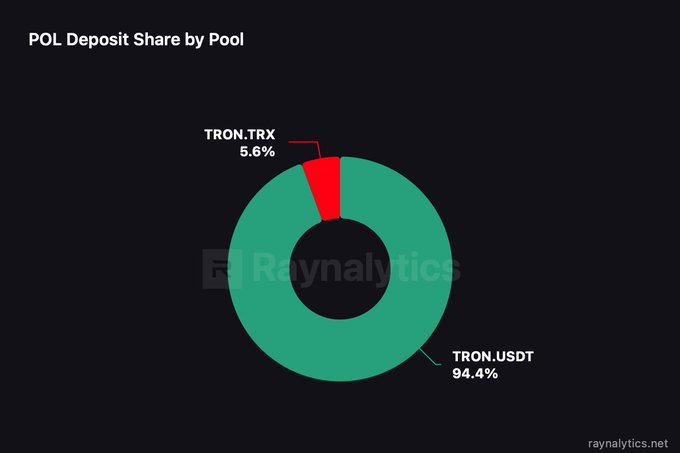Raynalyics donut chart titled 'POL Deposit Share by Pool' showing TRON.USDT at 94.4% and TRON.TRX at 5.6% of the total POL deposits.