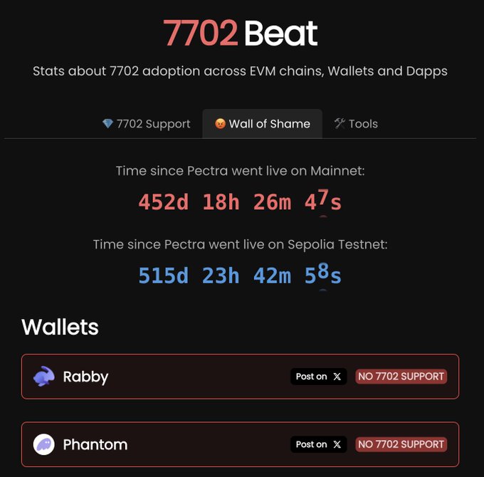 A '7702 Beat' statistics page showing time since Pectra went live on Mainnet (452d 18h) and Sepolia Testnet (515d 23h), with a 'Wall of Shame' listing Rabby and Phantom wallets as having no 7702 support.