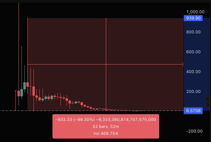 A candlestick chart shows $LAPTOP collapsing from a high of 939.90 down to 6.5708, with a tooltip displaying a devastating -933.33 (-99.30%) move, -9,333,380,814,707,575,000 (yes, really), spanning 52 bars in 52 minutes on 469.75K volume — perfectly matching the post's tongue-in-cheek "great launch" reaction to the rug pull.
