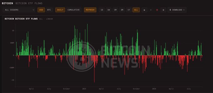 Bitcoin News' new dashboard tracks daily Bitcoin ETF flows across all issuers in USD, displayed as a bar chart from April 2024 through 2025 with green bars indicating inflows and red bars showing outflows ranging between -5B and +5B. The visualization highlights significant volatility, including notable outflow spikes in mid-2024 and large inflow surges throughout 2025.