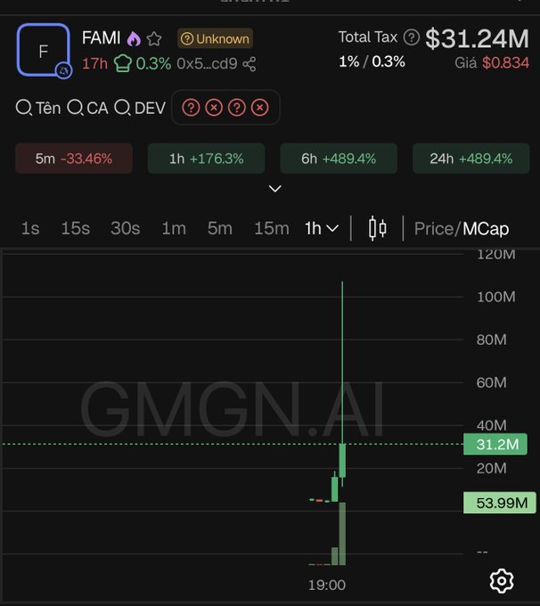 Screenshot of GMGN.AI showing a token named 'FAMI' with a Total Tax of $31.24M and dramatic price swings of -33.46% (5m), +176.3% (1h), +489.4% (6h/24h).