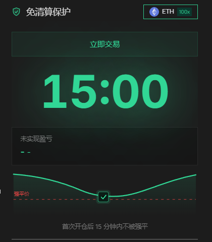 A dark-themed cryptocurrency trading app screen displays "15:00" with the text "免清算保护" (no liquidation protection), an ETH 10x leverage indicator, and a graph showing a position with a green checkmark.
