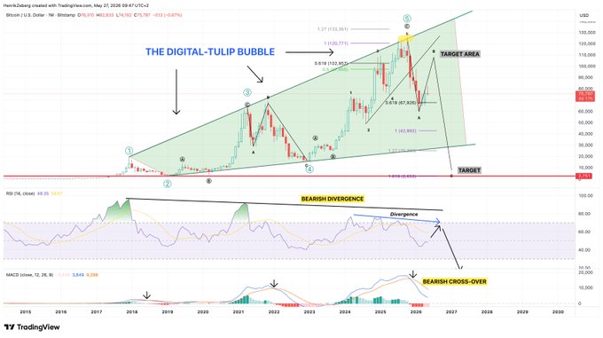 The image features a graphic representation of the Bitcoin price movement, with various indicators such as charts, arrows, and numbers indicating different aspects of the cryptocurrency's trends. The visual depiction helps viewers understand the complex concepts related to Bitcoin trading and investment. The caption below the image emphasizes an upcoming event or forecast involving Bitcoin in the market: "The Digital Tulip is crashing...and it will be fun!". This reference to the Tulip Bubble serves as a playful twist on the traditional financial metaphor.