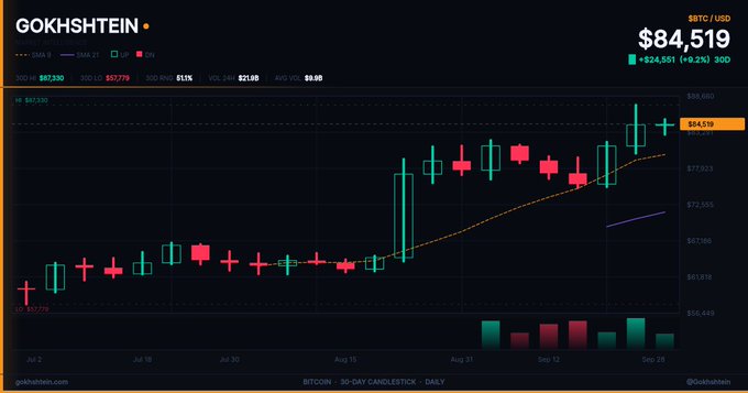 A Bitcoin ($BTC/USD) daily candlestick chart from GOKHSHTEIN shows the price closing at $84,519, up 1.0% (+$824), with a rising trend above the $82,108 support level and approaching the 30D high of $87,330. The chart displays bullish momentum building since mid-August, with the latest candles showing a strong rally toward the upper resistance zone.