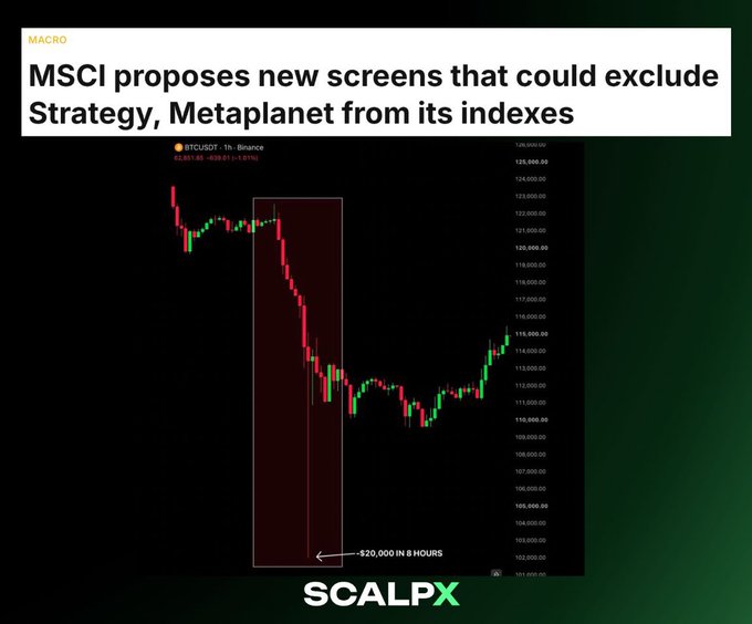 The image shows a BTCUSDT chart with a sharp decline of approximately $20,000 in 8 hours, accompanying an article titled "MSCI proposes new screens that could exclude Strategy, Metaplanet from its indexes," illustrating the catalyst behind the October 10 crash where Bitcoin dropped $18,000 in a single day due to MSCI's proposal to remove companies holding more than 50% of their assets in crypto from major global indexes.
