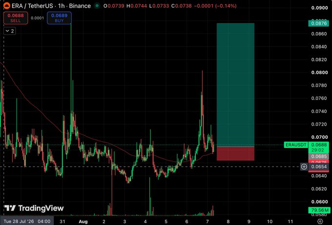 A TradingView chart of ERA/USDT on Binance shows a 1-hour candlestick view with the price hovering around 0.0685, a moving average line, and a highlighted projected zone from ~0.0685 up to ~0.0876. This visualizes the posted trade setup, marking the entry near current price with the take-profit target around 0.08–0.087 and stop-loss near 0.066, anticipating a short squeeze given the negative funding.