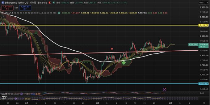 A 4-hour Ethereum (ETH/USDT) chart on Binance showing price action around $1,914-$1,922, with the price holding above the key $1,850 support level (marked by a pink trendline) after breaking above it, indicating a maintained bullish stance heading into August.