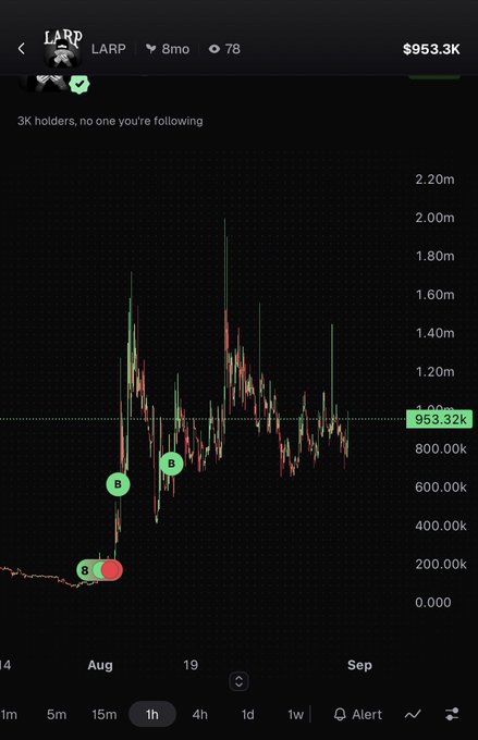 A trading chart showing the LARP token with a price of $953.3k, displayed on a 1-hour timeframe.