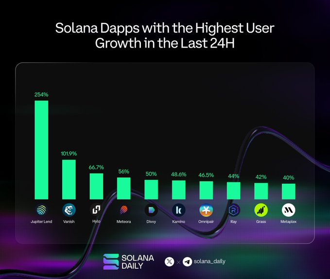A bar chart titled 'Solana Dapps with the Highest User Growth in the Last 24H' from Solana Daily, showing Jupiter Lend leading at 254%, followed by Vanish (101.9%), Hylo, Meteora, Divvy, Kamino, Omnipair, Ray, Grass, and Metaplex.