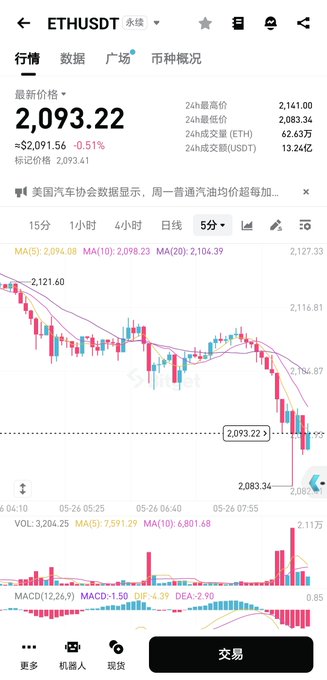 The image shows a phone screen displaying a stock chart for Etherium (ETH) with a downward trend. The chart indicates that the price of Etherium has dropped significantly over time, which might have been the topic of discussion or analysis in the post.
