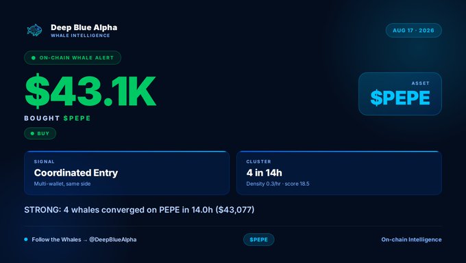 A Deep Blue Alpha whale alert dashboard showing $43.1K bought in $PEPE, with a coordinated entry signal and cluster of 4 wallets in 14 hours, dated Aug 17, 2026.