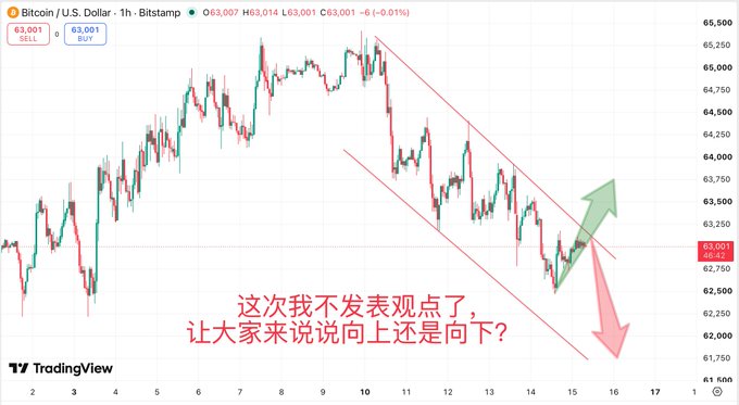 A TradingView chart of Bitcoin / U.S. Dollar showing a descending channel pattern with Chinese text reading '这次我不发表观点了，让我来说说向上还是向下？' asking viewers whether the trend will go up or down.
