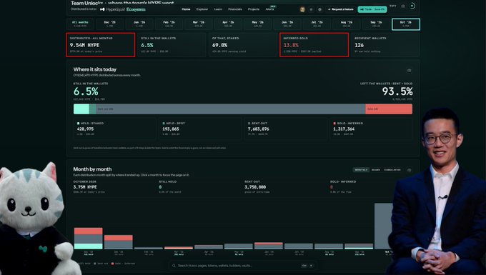 A Linear dashboard titled 'Your Team Unlocks' displays software metrics including 9.54M MRR, 6.5% still in wallets, 13.8% of MRR churned, and 126% overpaid invoices, with a young man in a suit appearing on the right.