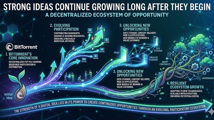 The image features a colorful flowchart depicting the process of growing long after they begin, described as "strong ideas continue growing long after they begin". The chart starts with an initial idea or seed and progresses through several stages until reaching its conclusion, where all the participants have joined together and formed a new, unified ecosystem. This innovative ecosystem is represented by a tree with branches, symbolizing growth and branching out into opportunities for each participant involved. The post also mentions BitTorrent as an example of such strong ideas that continue creating opportunities over time through participation and ecosystem evolution.