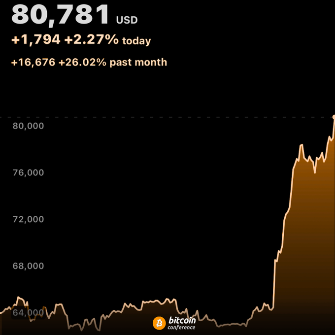 A Bitcoin price chart from "bitcoin conference" displays BTC at $80,781 USD, showing a daily gain of +$1,794 (+2.27%) and a monthly surge of +$16,676 (+26.02%), visually illustrating the headline "#BITCOIN SOARS ABOVE $80,000" as the price chart shows a dramatic upward spike from around $64,000 to above the $80,000 mark.