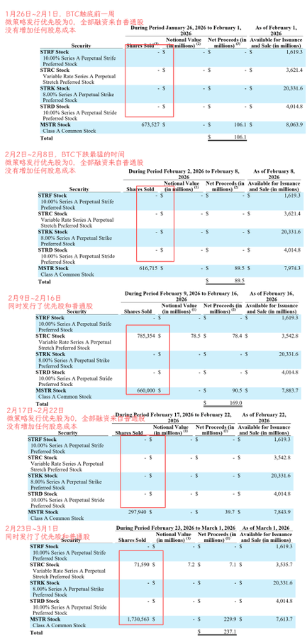 The image shows a table with various numbers and text written in both English and Chinese. It appears that there are four columns of data, each representing different months from January to December. The numbers in the cells range from 0 to 100,000. The caption at the bottom of the image reads "When the time is right, we can solely issue MSTR to buy BTC." This suggests that the table might be related to cryptocurrency trading or market analysis and could provide information about the value of Bitcoin over a specific period.