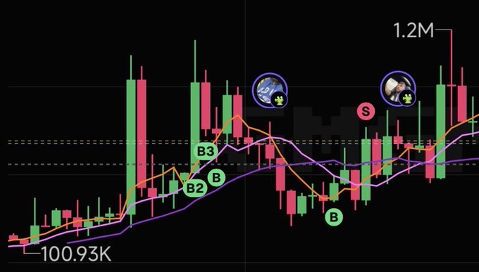 A crypto trading chart on a black background showing green and red candlesticks with moving averages, marked with B1, B2, B3 buy points, a sell point (S), reaching a high of 1.2M from a low of 100.93K.
