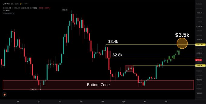 A Bitcoin (BTC/USD) candlestick chart on TradingView shows price levels at $3.4k, $2.8k, and a projected $3.5k, with a 'Bottom Zone' highlighted between approximately $1,500 and $2,500.