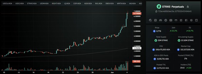 The image shows a computer screen displaying a stock price chart, with Bitcoin being the most prominent symbol at 7.7 $ADA. ATH Price has been rising steadily over the past week, currently priced at 6 $ADA after a +25% daily move. Additionally, it is priced at $55 $ADA in the last hour of the day. The post congratulates @strikeperps for their impressive gains and also announces that $STRIKE is now sitting as the #2 token by market cap on $Cardano.