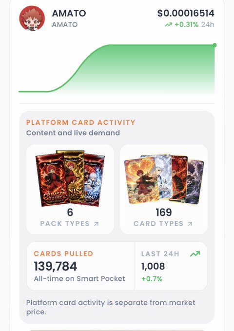 A screenshot of the AMATO token priced at $0.00016514 (+0.31%), showing a green upward trendline and platform card activity with 139,784 cards pulled and 169 card types.