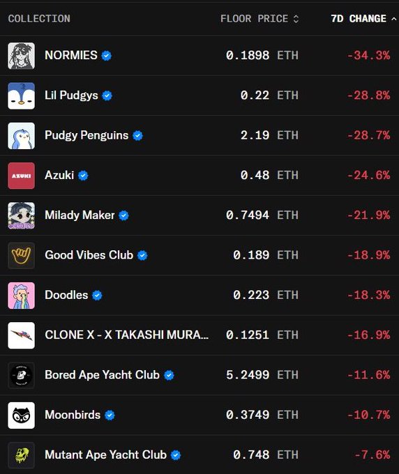 A screenshot showing an NFT marketplace with major collections experiencing significant losses over 7 days, including NORMIES down 34.3% to 0.1898 ETH, Lil Pudgys down 28.8% to 0.22 ETH, Pudgy Penguins down 28.7% to 2.19 ETH, and Bored Ape Yacht Club down 11.6% to 5.2499 ETH, visually illustrating the broad market downturn referenced in the post about predatory loans still needing to be unwound before a proper recovery.