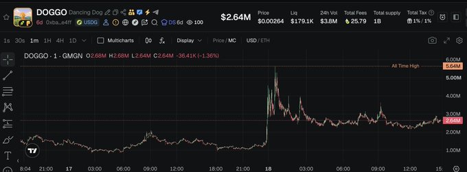A charting platform displays the DOGGO token (Dancing Dog) at $2.64M market cap and a price of $0.00264, with a 1M timeframe candlestick chart showing an "All Time High" of 8.044M and a current price highlighted at 2.64M, reflecting the post's mention of the token trading sideways around 2.68M after a significant 331x gain.