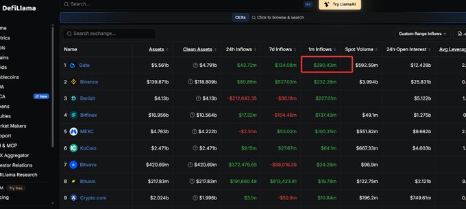 A screenshot from DefiLlama showing a ranking of cryptocurrency exchanges, highlighting Gate at the top with $290.43m in 1m inflows (circled in red), followed by Binance, Deribit, and Bitfinex.