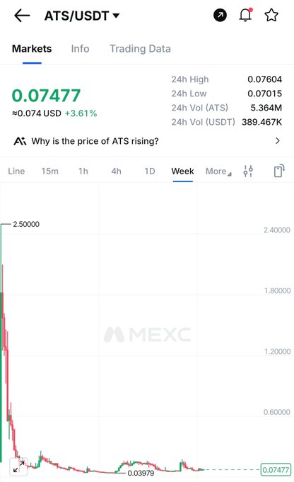 A MEXC trading chart for ATS/USDT shows the token priced at $0.07477, up 3.61%, with 24-hour volume of 5.364M ATS and 389.467K USDT. The weekly candlestick chart reveals a dramatic price collapse from highs above $2.40 down to current levels around $0.07, visually supporting the post's claim that a major bullish reversal may be imminent after the steep decline.