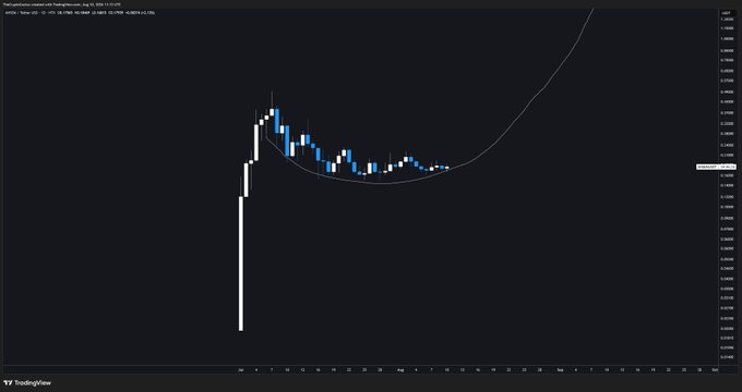 A TradingView candlestick chart showing price action with a curved moving average line, displaying a sharp drop followed by a rounded bottom pattern.