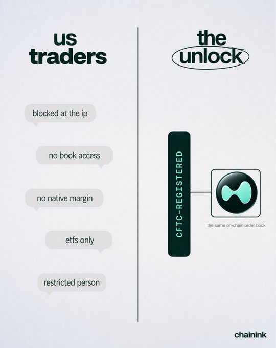 A comparison graphic showing "us traders" facing restrictions like "blocked at the ip," "no book access," "no native margin," "etfs only," and "restricted person," while "the unlock" path leads to "CFTC-REGISTERED" access via Chainlink to "the same on-chain order book" — illustrating how regulatory compliance could open Hyperliquid's decentralized exchange to U.S. traders, aligning with Trump's comments about bringing $HYPE into the United States in a "fully compliant and legal fashion."