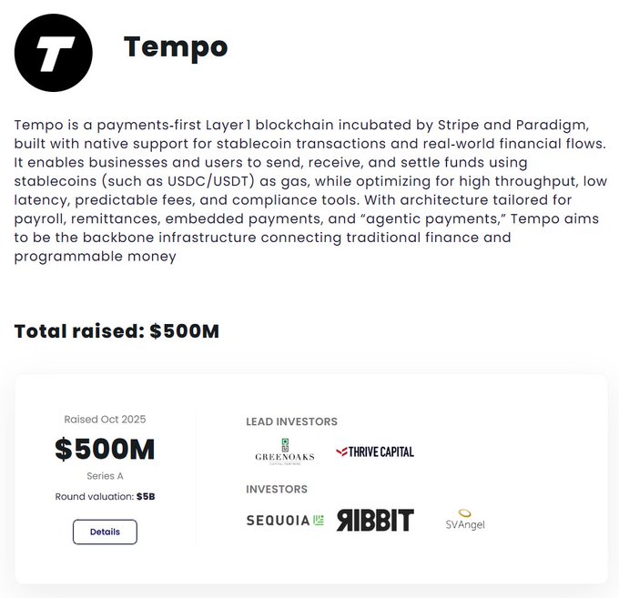 Information graphic about 'Tempo', a payments-first Layer 1 blockchain incubated by Stripe and Paradigm, announcing a $500M Series A funding round at $5B valuation, with lead investors Greenoaks and Thrive Capital, plus Sequoia, Ribbit, and SVAngel.