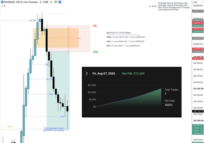 A NASDAQ 100 E-mini Futures (NQ) 5-minute chart displaying an NFP day trading setup with H4 Order Block (-), NFP highs/lows, and three labeled take profits (TP1, TP2, TP3), showing a profitable short from ~29,950 down to ~29,840 (over 120 points), accompanied by an inset chart confirming +$12,665 P&L on Friday Aug 07, 2026 with a 100% win rate on the 4-day win streak.