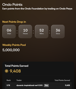 An 'Ondo Points' rewards page showing a countdown timer (06 Days, 10 Hours, 52 Mins, 36 Secs), a weekly pool of 5,000,000 points, and 9,408 total points earned.