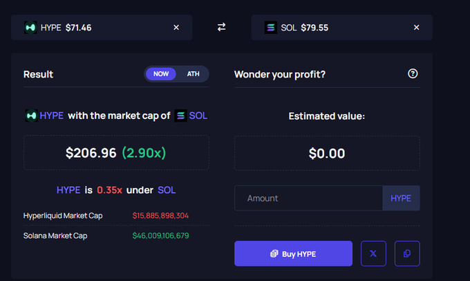 The image shows a screen with an overview of an online trading platform. There are two main parts of the screen that display different sections of information, including the result page, which states "It only takes a 2.9x for $HYPE to flip $SOL now". This is likely an advertisement for a trading strategy or tactic where users can buy and sell in just 2.9x of their initial investment on the platform. The image also shows the top of the screen's background, which has been edited with a green filter applied.