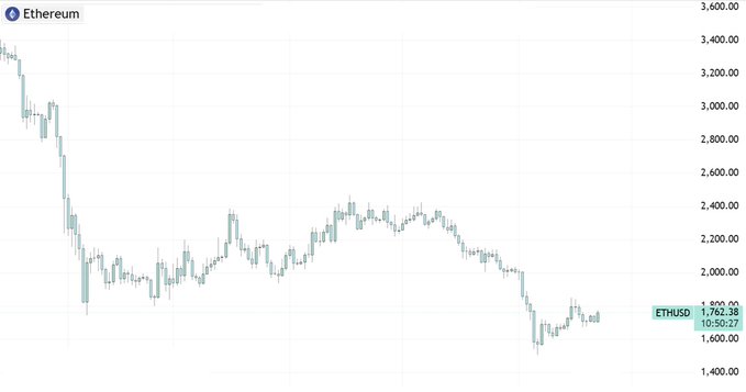 The image shows an upward-sloping line chart of a cryptocurrency's value, labeled "ETH", indicating that its price has been increasing over time. The chart also displays a downward slope, suggesting that there have been fluctuations in the cryptocurrency's value. In one of the instances, the price dropped from support to resistance, which means it reached an upper boundary before starting to decline again towards the next high price point. There is some text on the image that talks about a Bitcoin sell signal and loss of 1,800 at $1,800, indicating that the cryptocurrency has experienced a significant drop in value over the past week or two.