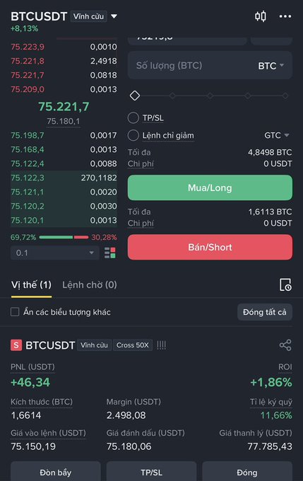 A cryptocurrency trading interface in Vietnamese showing the BTCUSDT perpetual pair at 75,221,7 USDT, with a profitable position of +46,34 PNL (+1,86% ROI) on 1,6614 BTC, and green 'Mua/Long' and red 'Bán/Short' buttons.