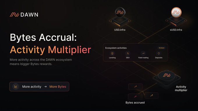 A dark promotional graphic for DAWN's "Bytes Accrual: Activity Multiplier" program shows USD.infra and sUSD.infra tokens feeding into ecosystem activities—Lending, DEX, Yield trading, and Deposits—which in turn generate an Activity Multiplier that leads to increased "Bytes accrued" rewards, illustrating the post's explanation that more ecosystem activity yields bigger Bytes rewards.