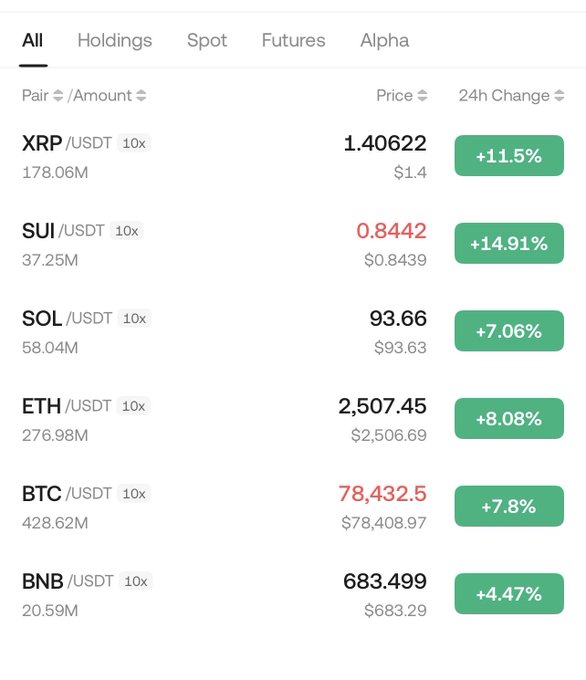 A cryptocurrency market dashboard displays 10x leveraged trading pairs (XRP, SUI, SOL, ETH, BTC, BNB against USDT), all showing significant 24h gains ranging from +4.47% (BNB) to +14.91% (SUI), illustrating a broad crypto breakout. The largest holdings by volume are BTC ($428.62M) and ETH ($276.98M), reinforcing the post's bullish "Higher!" sentiment.