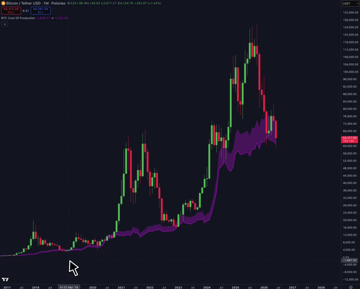 The image displays a graph with Bitcoin's price fluctuations during the past few days. The Bitcoin price has been consistently decreasing over time, as evidenced by the downward trend shown on the graph. This could potentially indicate market sentiment or fluctuations in demand for Bitcoins due to various factors such as economic concerns, changes in government regulations, or other events that impact Bitcoin prices.