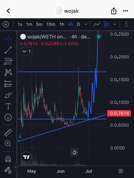 TradingView chart of wojak/WETH pair showing a price spike to 0.00022500 with a +2.92% gain on the 4h timeframe.