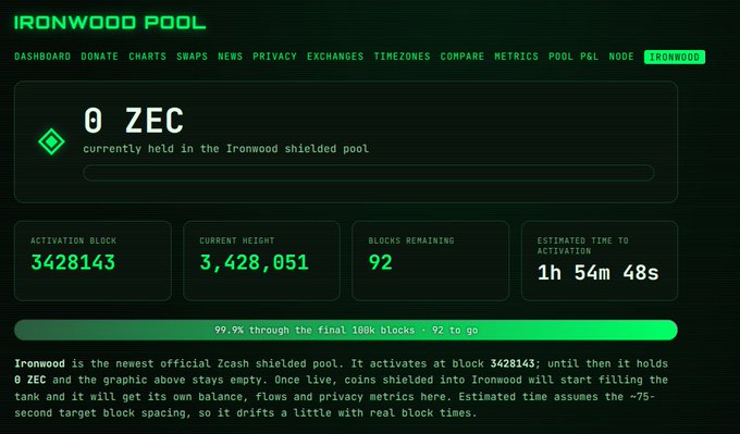 Ironwood Pool dashboard for Zcash showing 0 ZEC held, activation block 3428143, current height 3,428,051, 92 blocks remaining, and estimated time to activation 1h 54m 48s.