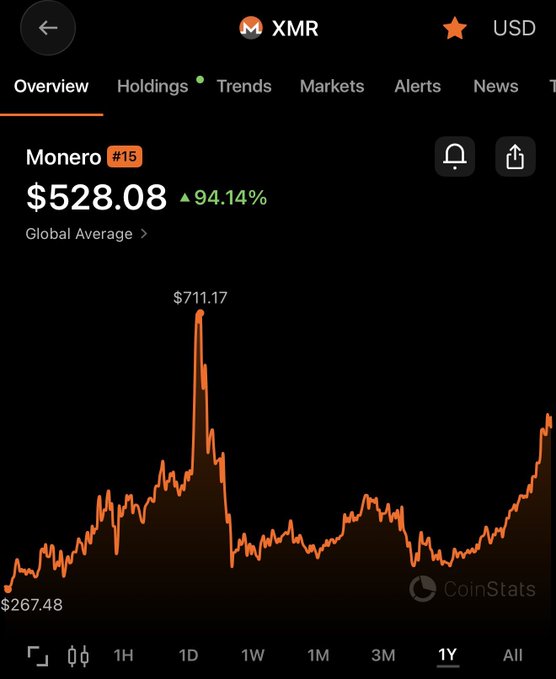 A CoinStats app screenshot shows Monero ($XMR) trading at $528.08, up 94.14% over the 1-year chart, which spiked to $711.17 from a low of $267.48. The chart visually supports the post's claim that XMR has outperformed Bitcoin and most major assets year-to-date.