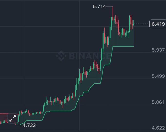 A Binance candlestick chart showing an upward price trend from 4.722 to a high of 6.714, currently priced at 6.419, with green and red candles indicating market movement.