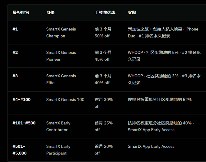 A Chinese-language ranking table for 'SmartX Genesis' tiers listing position, identity, fee discounts, and rewards including Singapore trip, iPhone Duo, and WHOOP community pool percentages.