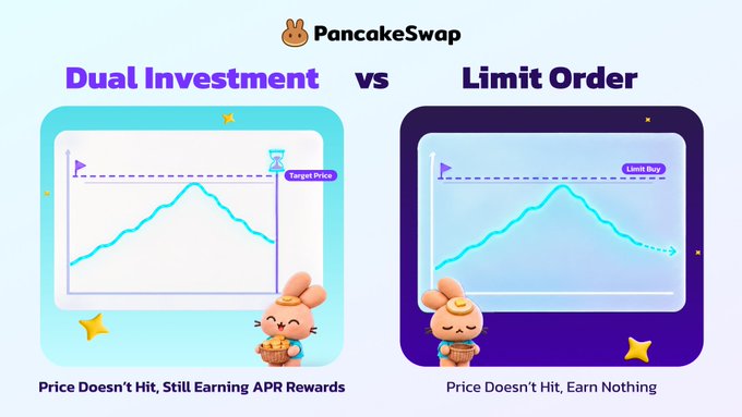 A promotional graphic for PancakeSwap compares its Dual Investment feature against a standard Limit Order, showing two charts—one illustrating a "Target Price" and the other a "Limit Buy"—with captions noting that Dual Investment still earns APR rewards if the price doesn't hit, while Limit Orders earn nothing. The image visually reinforces the post's claim that Dual Investment rewards users even when the price target isn't reached, unlike traditional limit orders.
