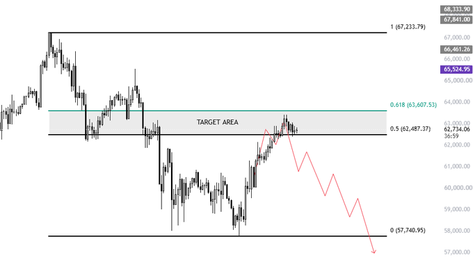 A 4-hour BTC/USD candlestick chart displays Fibonacci retracement levels marked at 1 (67,233.79), 0.618 (63,607.53), 0.5 (62,487.37), and 0 (57,740.95), with a highlighted "TARGET AREA" around the 0.5 level and a red zigzag line projecting a potential downward price path toward 57,740.95—visually supporting the thesis that Bitcoin is forming lower highs at the 0.5 Fibonacci pivot with low volume, signaling a likely bearish move.
