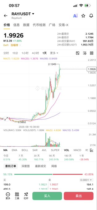 A mobile trading app screenshot showing the RAY/USDT cryptocurrency pair with a price of 1.9926, up 7.88%.