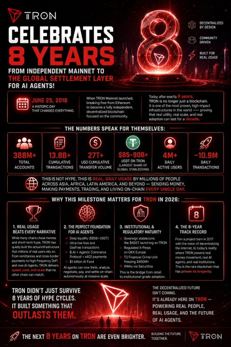 A TRON promotional infographic celebrating its 8-year anniversary (June 25, 2018–2026), highlighting key metrics including 388M+ total accounts, 13.8B cumulative transactions, 27T+ USDT transfer volume, $95-90B+ USDT on TRON, 4M+ daily active users, and ~10.9M daily transactions, while emphasizing its evolution from an independent blockchain to a global settlement layer for AI agents and real-world payments.