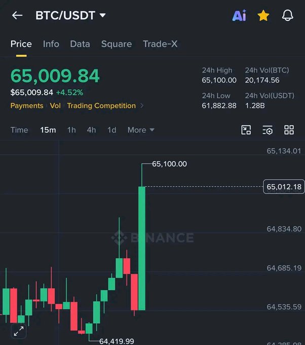 Binance app showing BTC/USDT at 65,009.84, up 4.52%, with 24h high 65,100.00 and low 61,882.88 on a 15m candlestick chart.